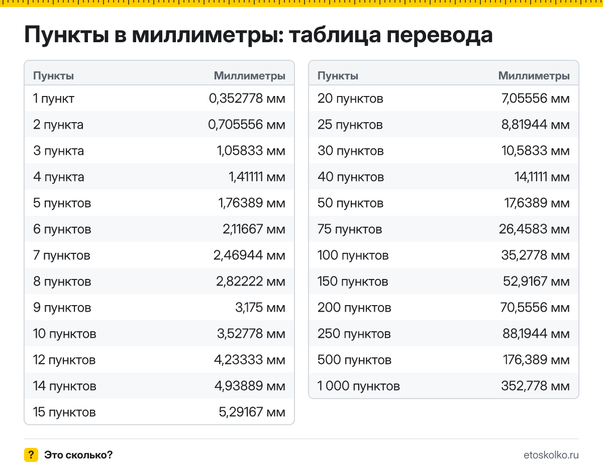 Сколько миллиметров в 1 пункте? Точный ответ, формула перевода пунктов в миллиметры, таблица значений и онлайн-калькулятор для любых чисел.