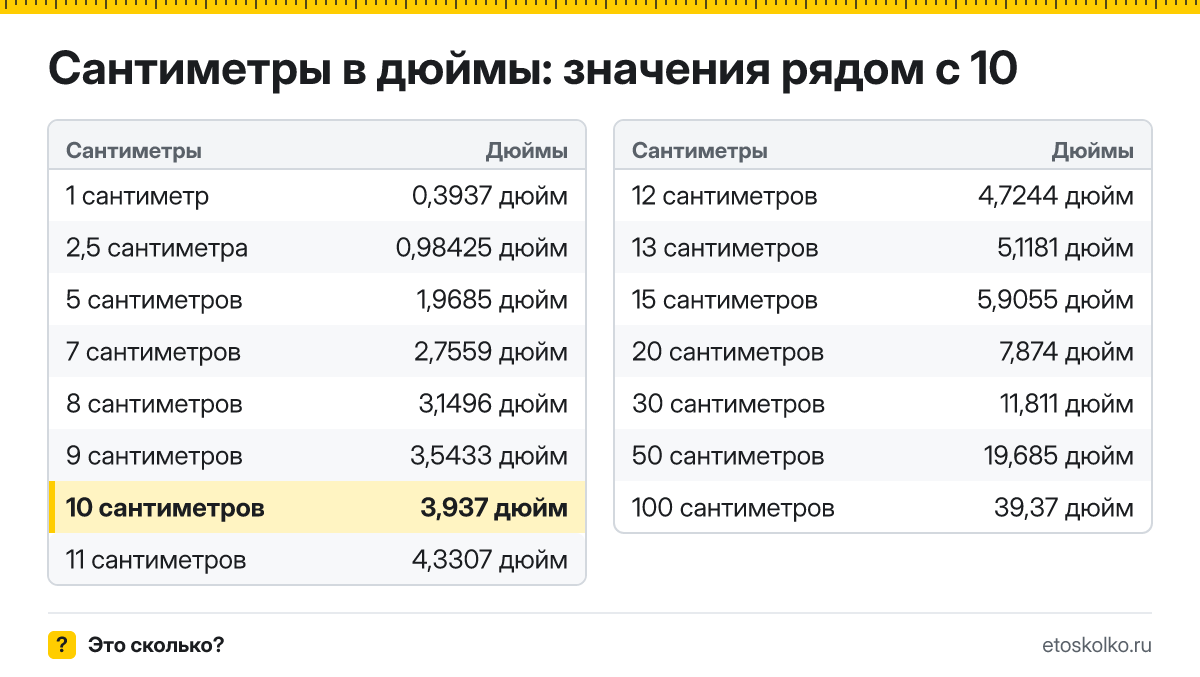Сколько дюймов в 10 сантиметрах? Точный ответ с формулой расчёта, таблица соседних значений и онлайн-конвертер сантиметров в дюймы.