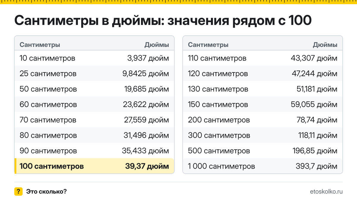 Сколько дюймов в 100 сантиметрах? Точный ответ с формулой расчёта, таблица соседних значений и онлайн-конвертер сантиметров в дюймы.
