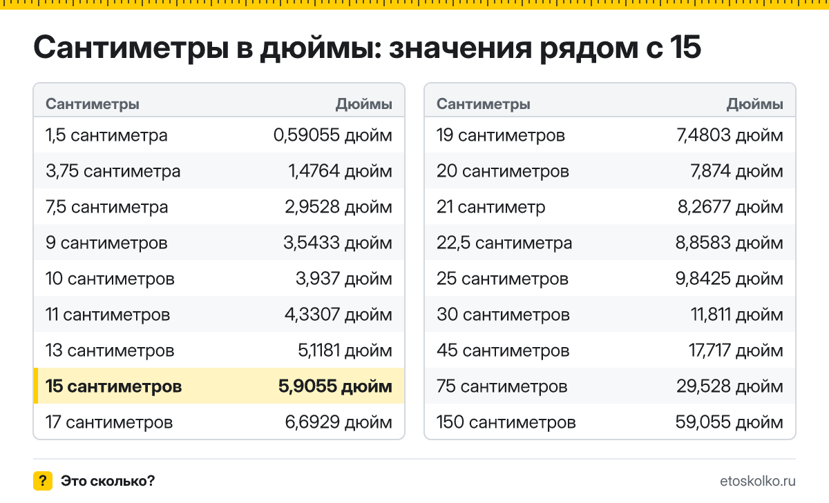 Сколько дюймов в 15 сантиметрах? Точный ответ с формулой расчёта, таблица соседних значений и онлайн-конвертер сантиметров в дюймы.