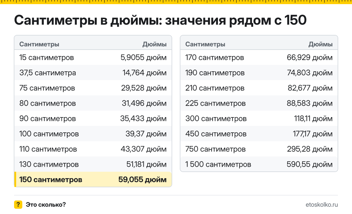 Сколько дюймов в 150 сантиметрах? Точный ответ с формулой расчёта, таблица соседних значений и онлайн-конвертер сантиметров в дюймы.