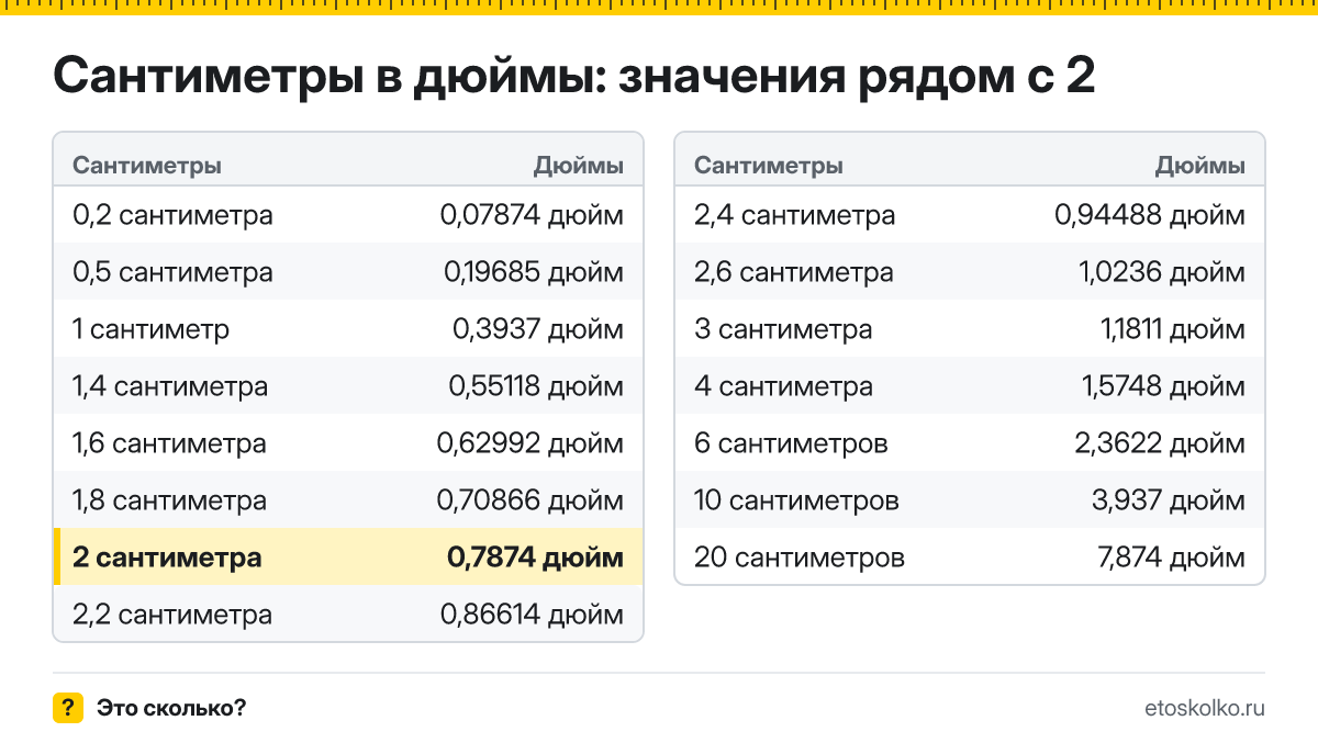 Сколько дюймов в 2 сантиметрах? Точный ответ с формулой расчёта, таблица соседних значений и онлайн-конвертер сантиметров в дюймы.