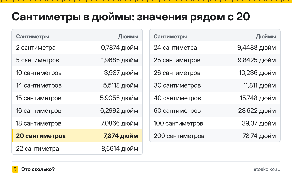 Сколько дюймов в 20 сантиметрах? Точный ответ с формулой расчёта, таблица соседних значений и онлайн-конвертер сантиметров в дюймы.