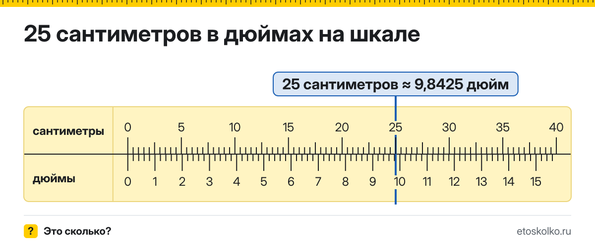 25 см сколько это в дюймах и как перевести