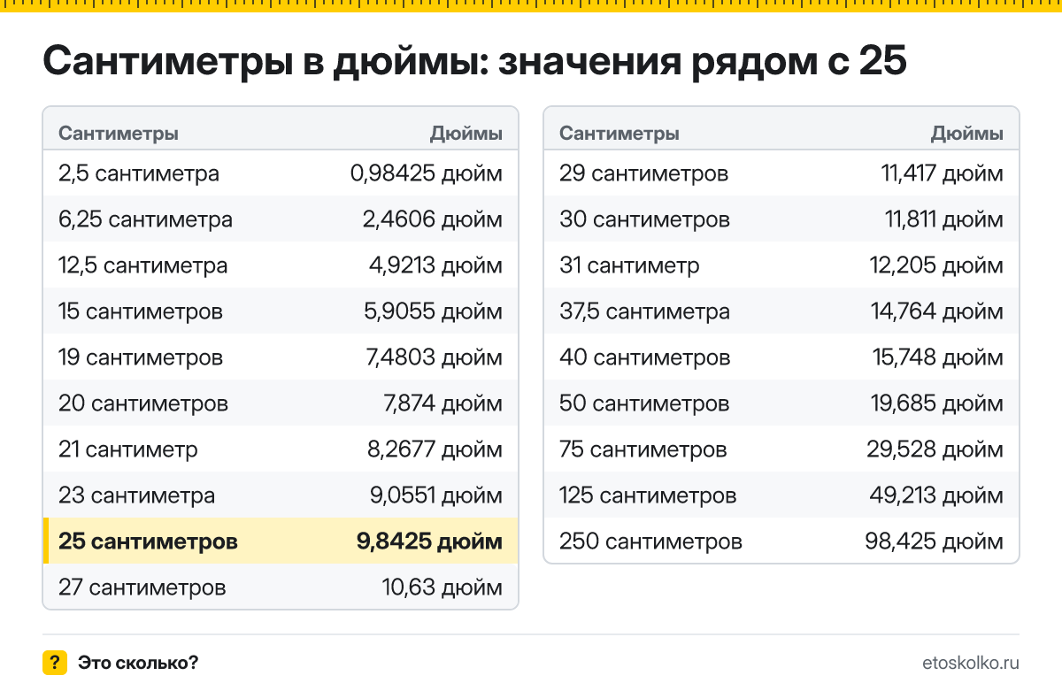 Сколько дюймов в 25 сантиметрах? Точный ответ с формулой расчёта, таблица соседних значений и онлайн-конвертер сантиметров в дюймы.