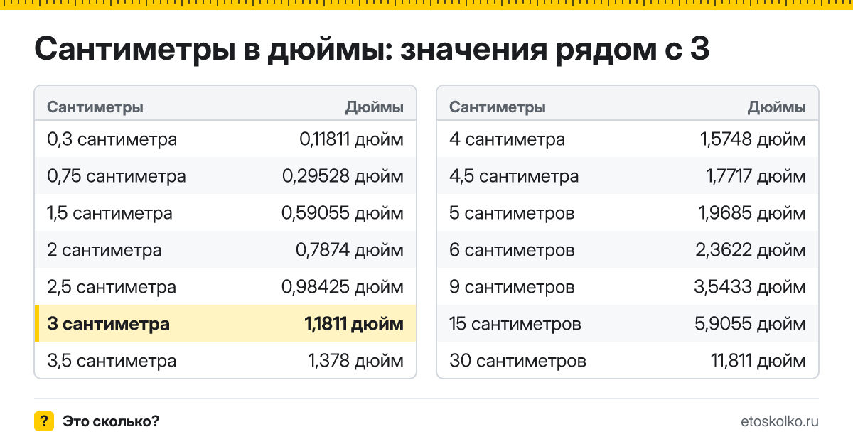 Сколько дюймов в 3 сантиметрах? Точный ответ с формулой расчёта, таблица соседних значений и онлайн-конвертер сантиметров в дюймы.
