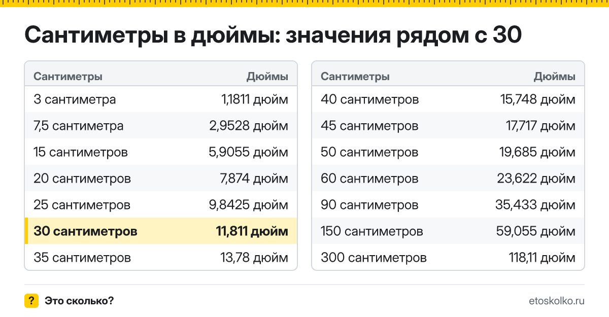 Сколько дюймов в 30 сантиметрах? Точный ответ с формулой расчёта, таблица соседних значений и онлайн-конвертер сантиметров в дюймы.