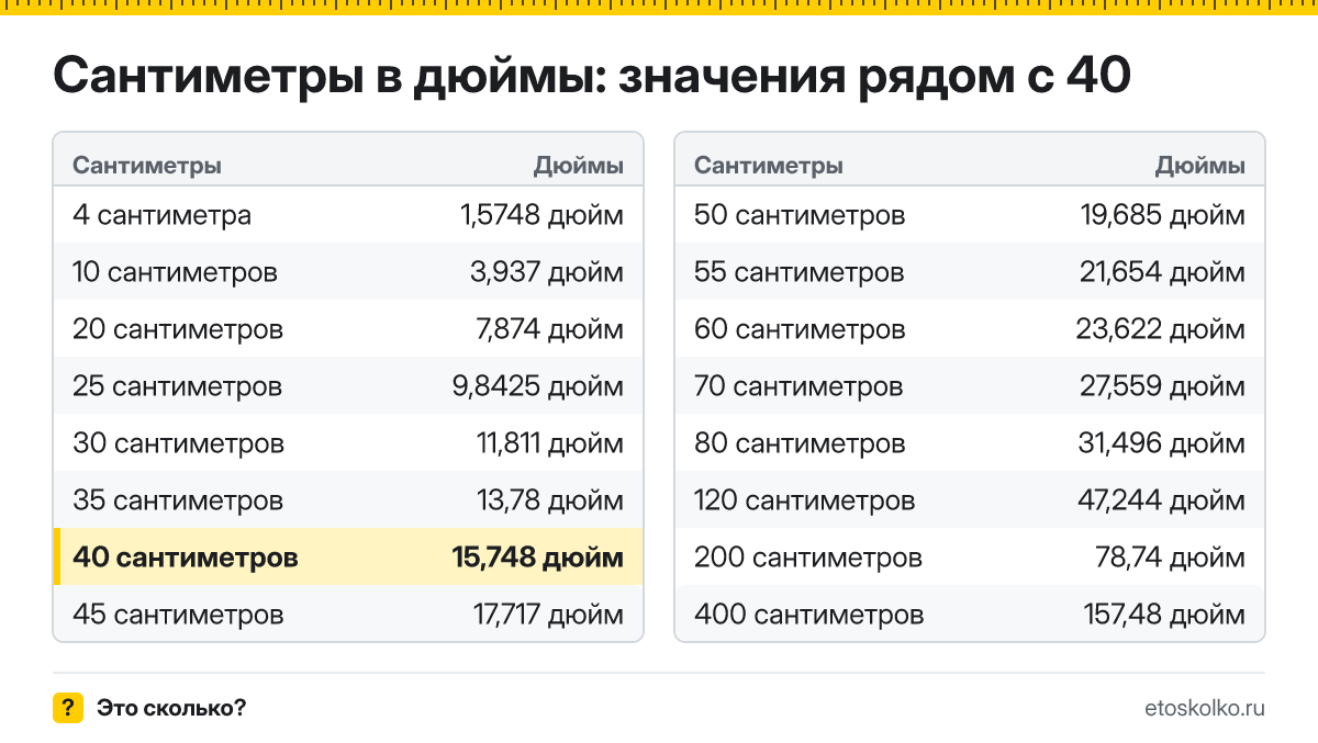Сколько дюймов в 40 сантиметрах? Точный ответ с формулой расчёта, таблица соседних значений и онлайн-конвертер сантиметров в дюймы.