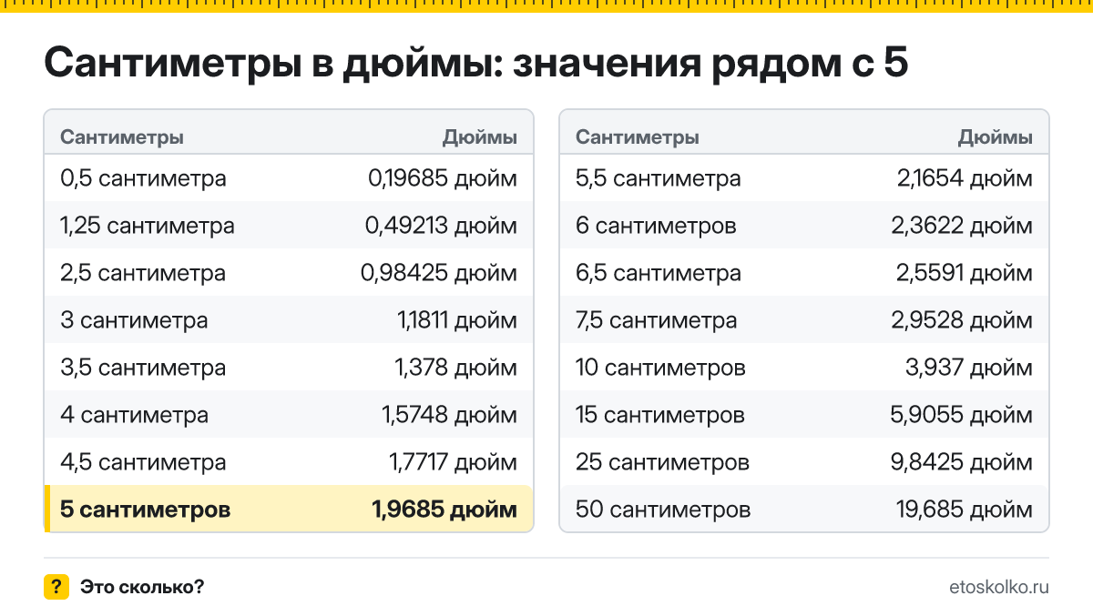 Сколько дюймов в 5 сантиметрах? Точный ответ с формулой расчёта, таблица соседних значений и онлайн-конвертер сантиметров в дюймы.