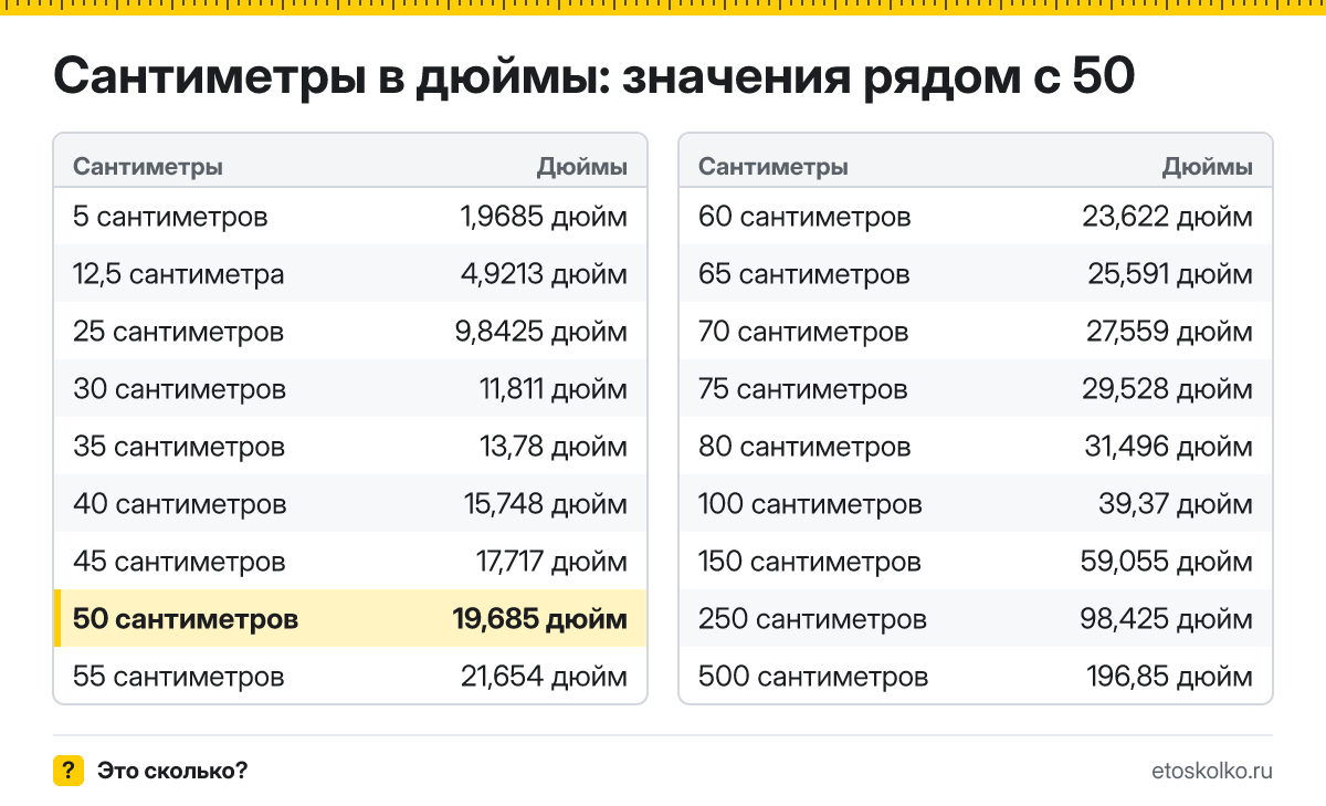 Сколько дюймов в 50 сантиметрах? Точный ответ с формулой расчёта, таблица соседних значений и онлайн-конвертер сантиметров в дюймы.