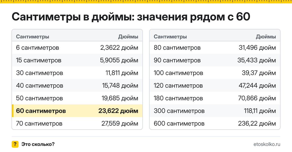 Сколько дюймов в 60 сантиметрах? Точный ответ с формулой расчёта, таблица соседних значений и онлайн-конвертер сантиметров в дюймы.