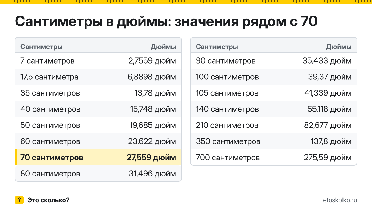 Сколько дюймов в 70 сантиметрах? Точный ответ с формулой расчёта, таблица соседних значений и онлайн-конвертер сантиметров в дюймы.