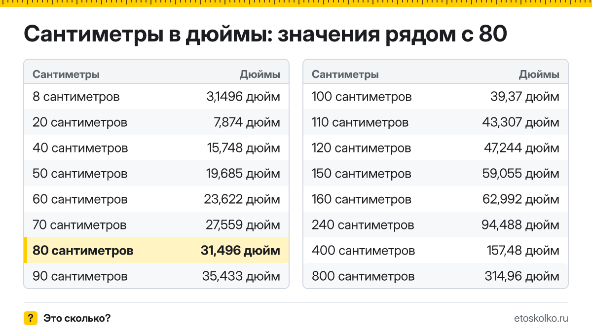 Сколько дюймов в 80 сантиметрах? Точный ответ с формулой расчёта, таблица соседних значений и онлайн-конвертер сантиметров в дюймы.