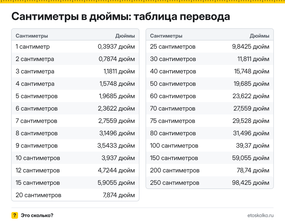 Сколько дюймов в 1 сантиметре? Точный ответ, формула перевода сантиметров в дюймы, таблица значений и онлайн-калькулятор для любых чисел.