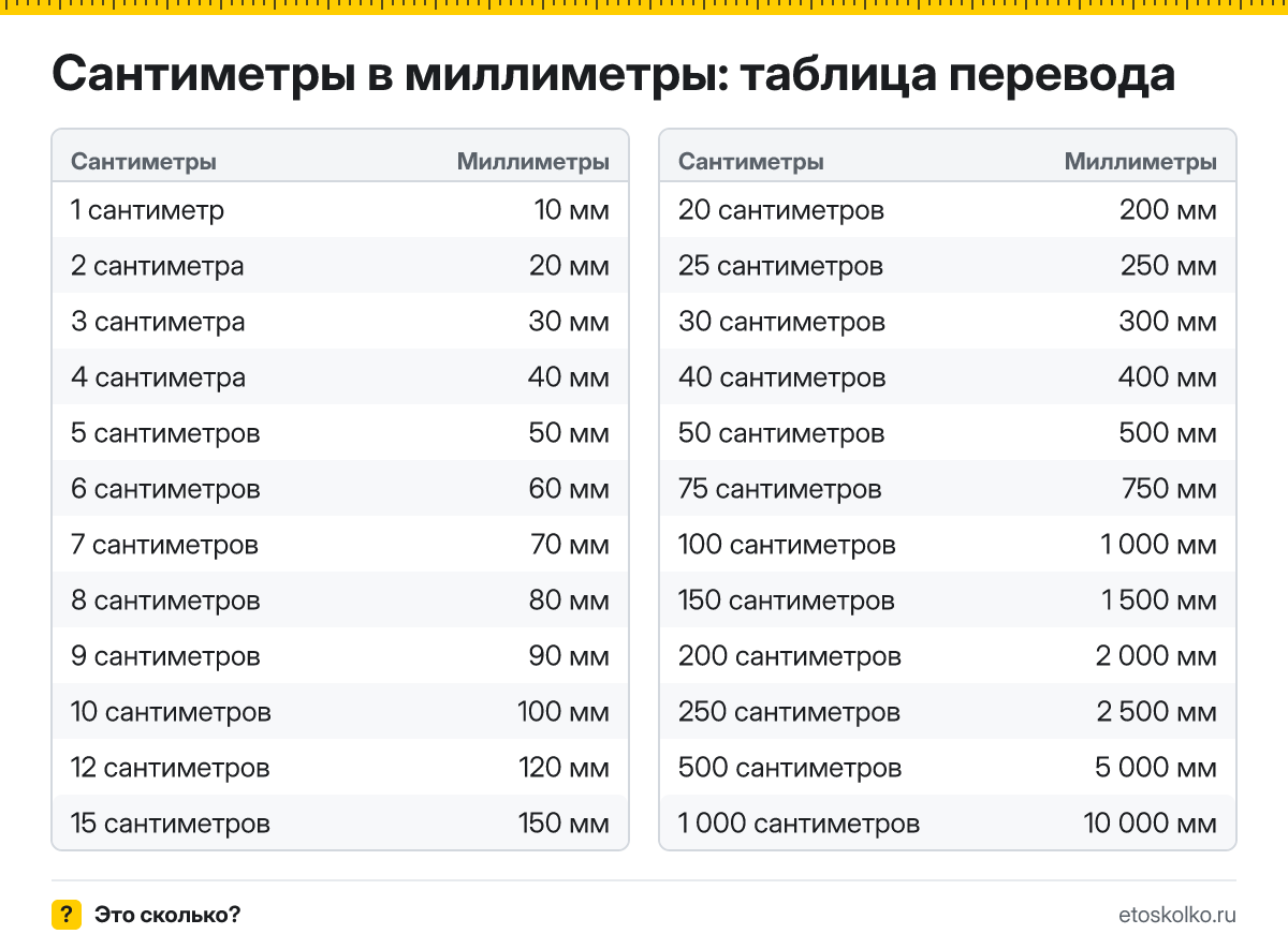 Сколько миллиметров в 1 сантиметре? Точный ответ, формула перевода сантиметров в миллиметры, таблица значений и онлайн-калькулятор для любых чисел.