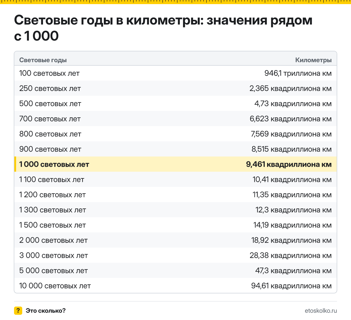 1000 световых лет сколько это в км и как перевести