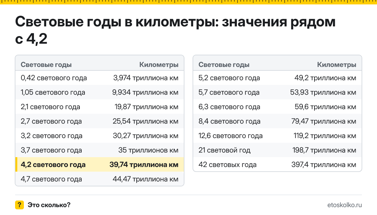 4,2 светового года сколько это в км и как перевести