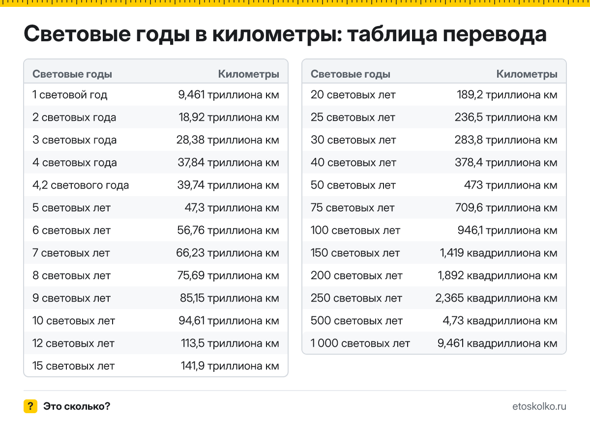 1 световой год сколько это в км и как перевести в километры