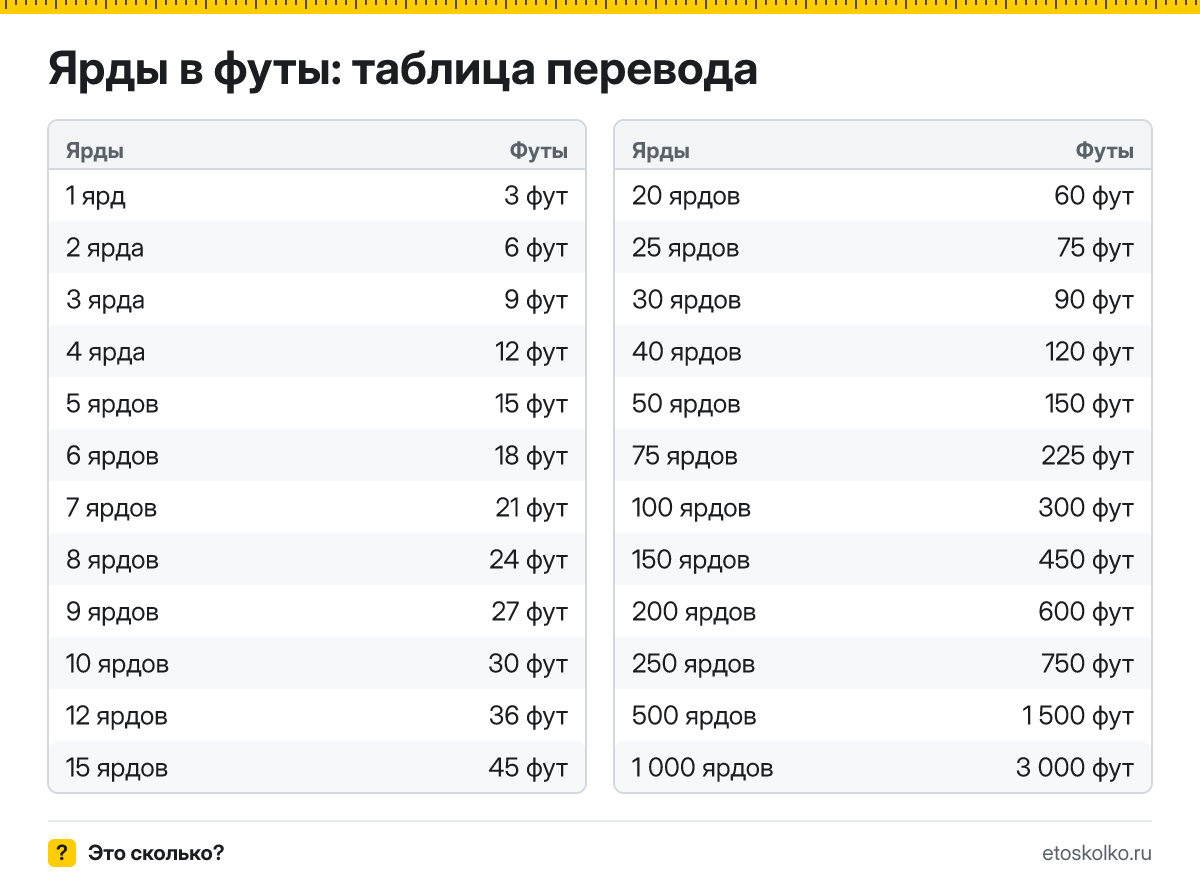 Сколько футов в 1 ярде? Точный ответ, формула перевода ярдов в футы, таблица значений и онлайн-калькулятор для любых чисел.