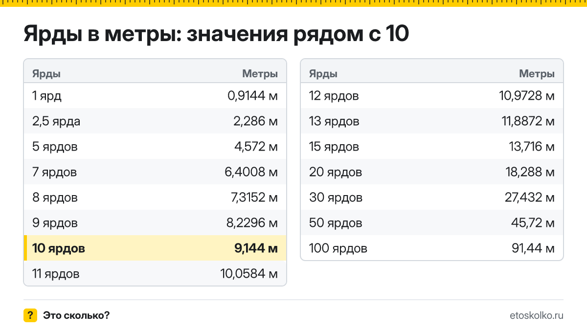 Сколько метров в 10 ярдах? Точный ответ с формулой расчёта, таблица соседних значений и онлайн-конвертер ярдов в метры.
