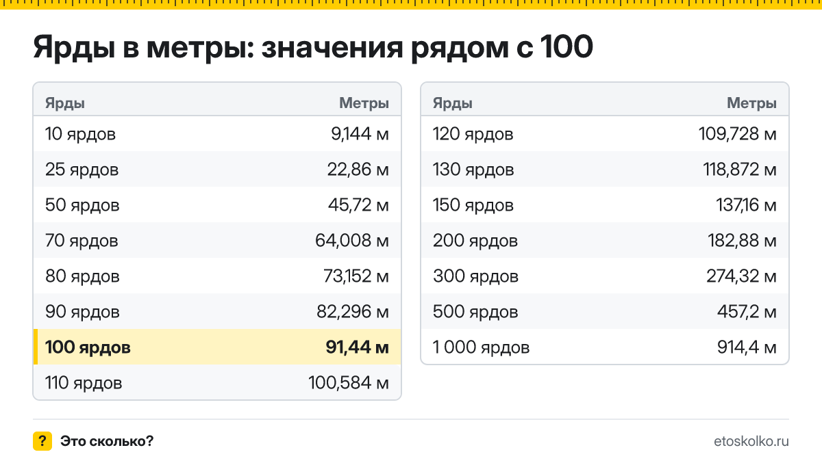 Сколько метров в 100 ярдах? Точный ответ с формулой расчёта, таблица соседних значений и онлайн-конвертер ярдов в метры.