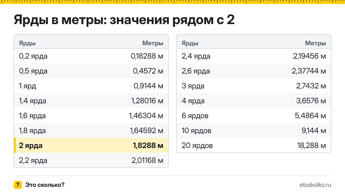Сколько метров в 2 ярдах? Точный ответ с формулой расчёта, таблица соседних значений и онлайн-конвертер ярдов в метры.