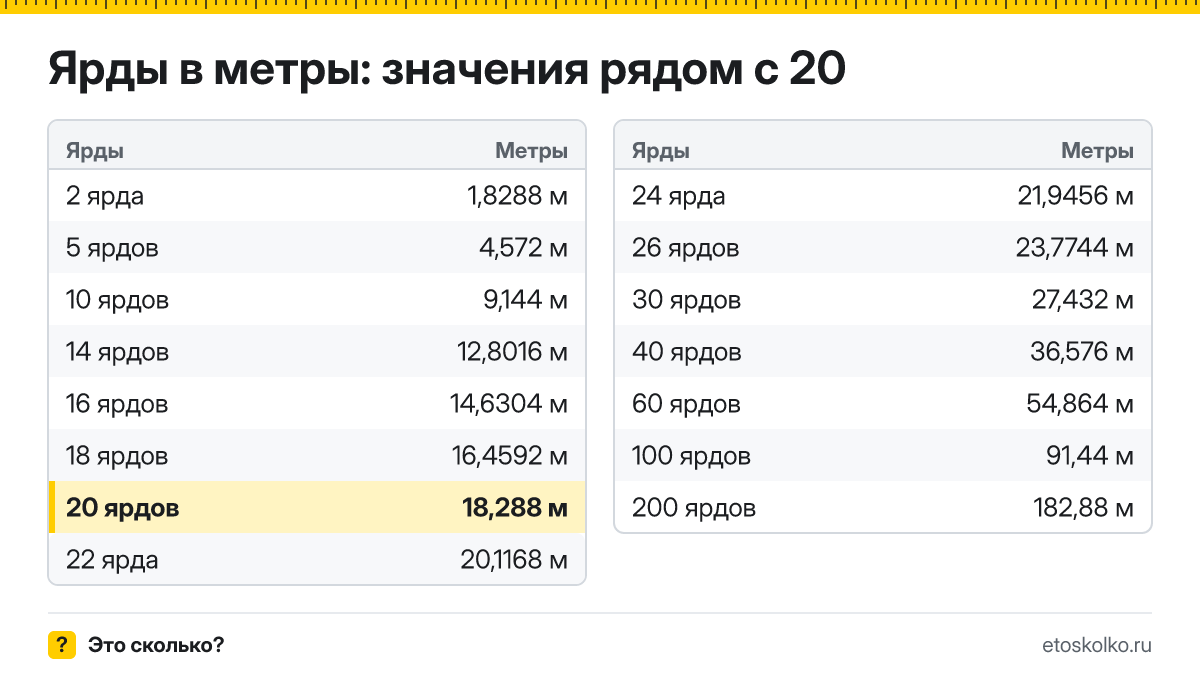 Сколько метров в 20 ярдах? Точный ответ с формулой расчёта, таблица соседних значений и онлайн-конвертер ярдов в метры.