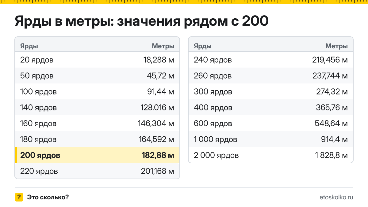 Сколько метров в 200 ярдах? Точный ответ с формулой расчёта, таблица соседних значений и онлайн-конвертер ярдов в метры.