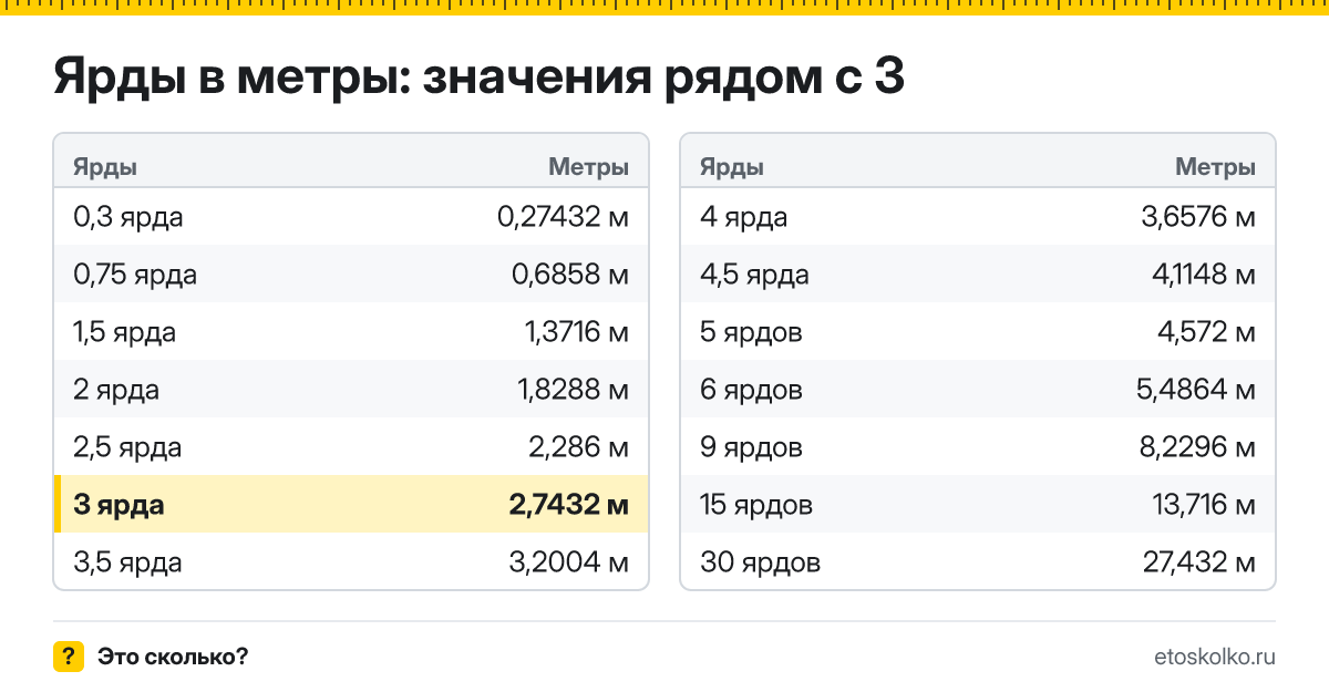 Сколько метров в 3 ярдах? Точный ответ с формулой расчёта, таблица соседних значений и онлайн-конвертер ярдов в метры.