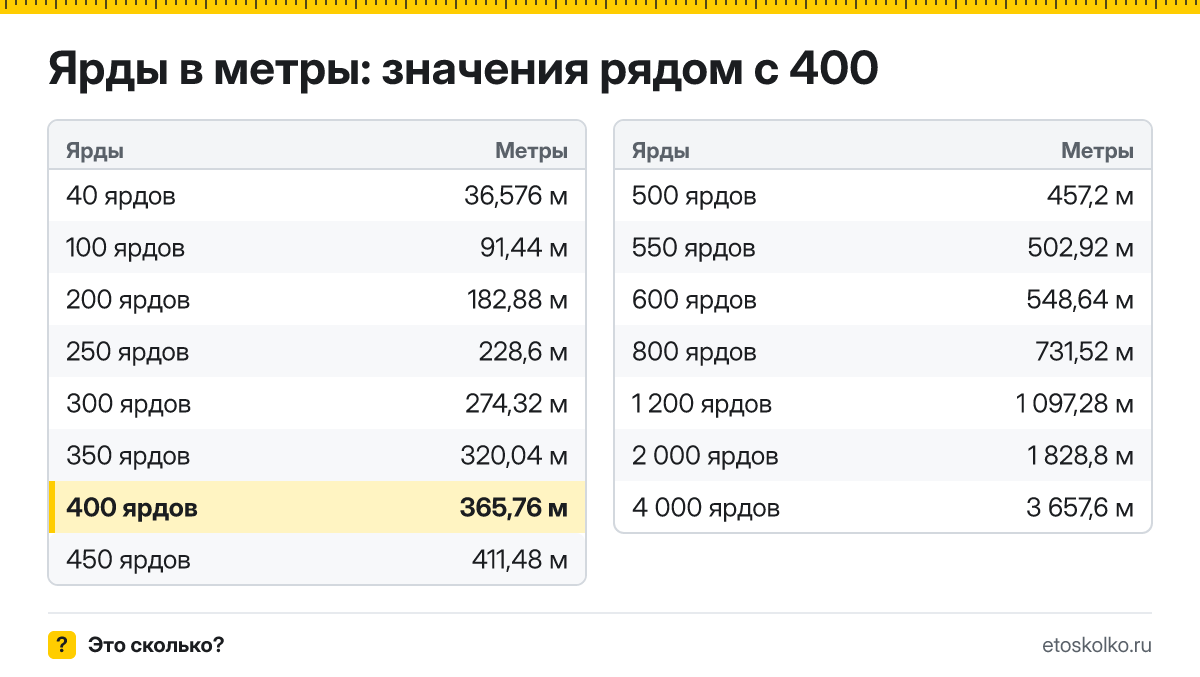 Сколько метров в 400 ярдах? Точный ответ с формулой расчёта, таблица соседних значений и онлайн-конвертер ярдов в метры.