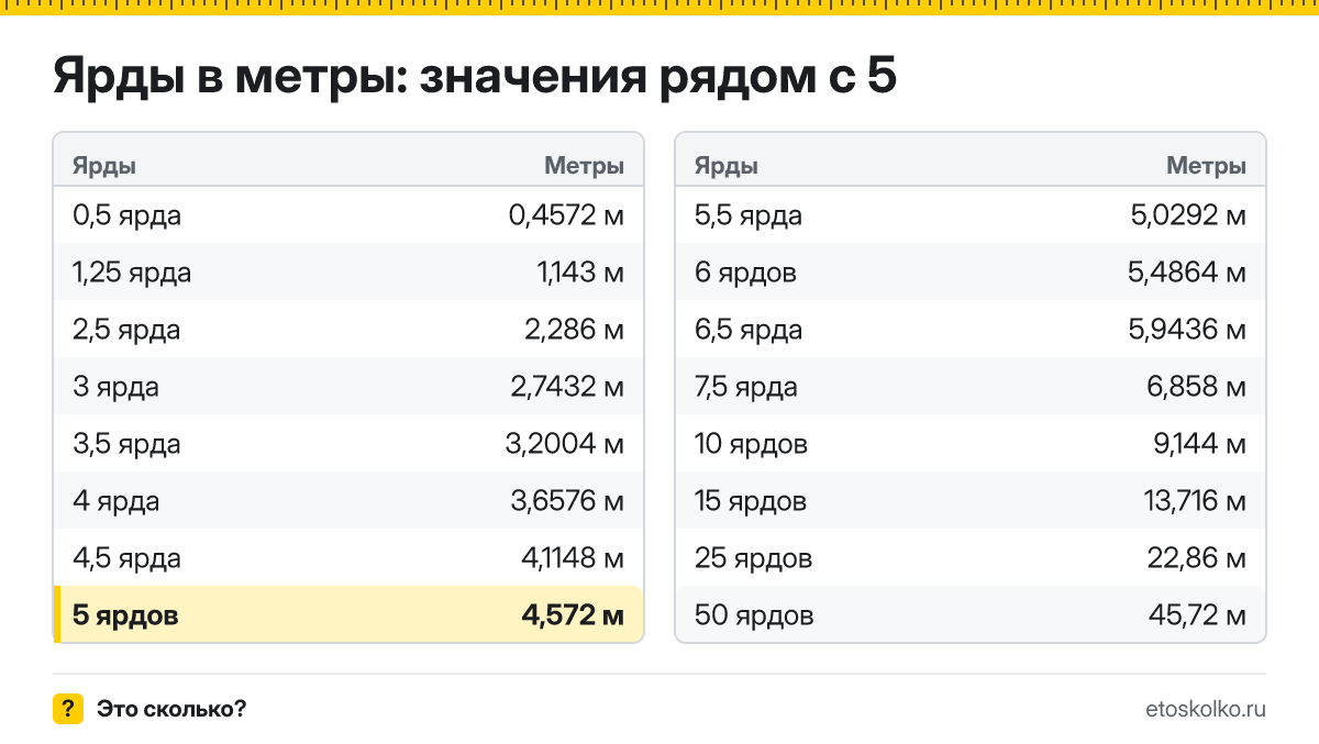 Сколько метров в 5 ярдах? Точный ответ с формулой расчёта, таблица соседних значений и онлайн-конвертер ярдов в метры.