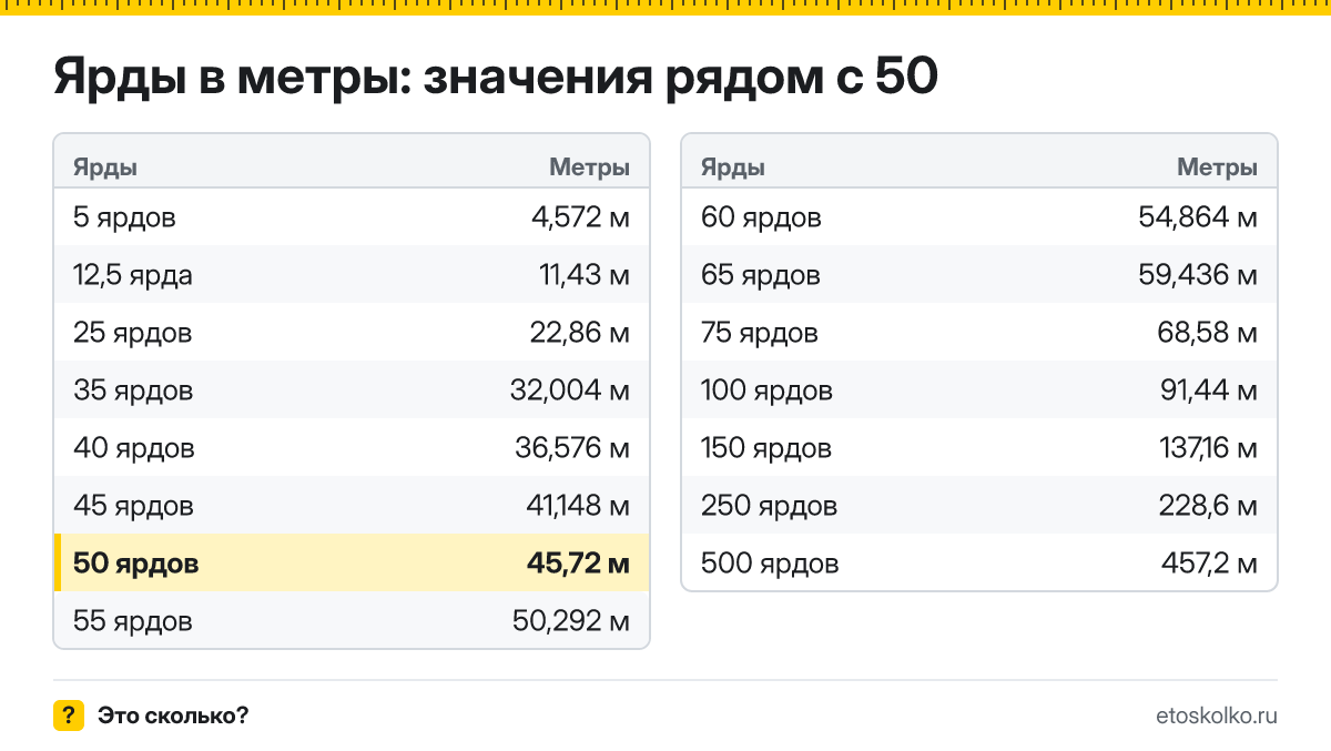 Сколько метров в 50 ярдах? Точный ответ с формулой расчёта, таблица соседних значений и онлайн-конвертер ярдов в метры.