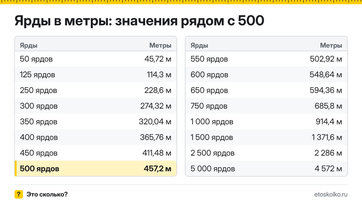 Сколько метров в 500 ярдах? Точный ответ с формулой расчёта, таблица соседних значений и онлайн-конвертер ярдов в метры.