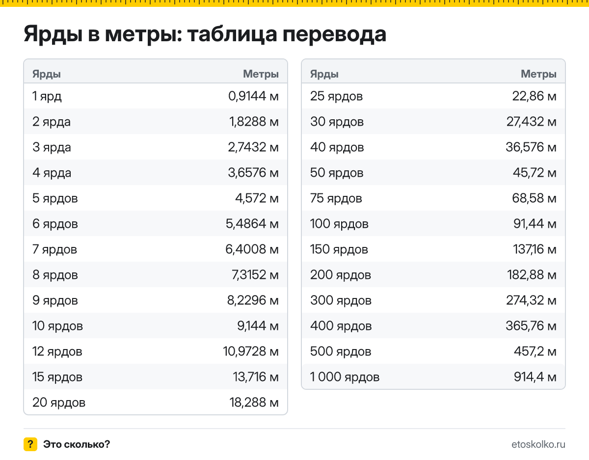 Сколько метров в 1 ярде? Точный ответ, формула перевода ярдов в метры, таблица значений и онлайн-калькулятор для любых чисел.