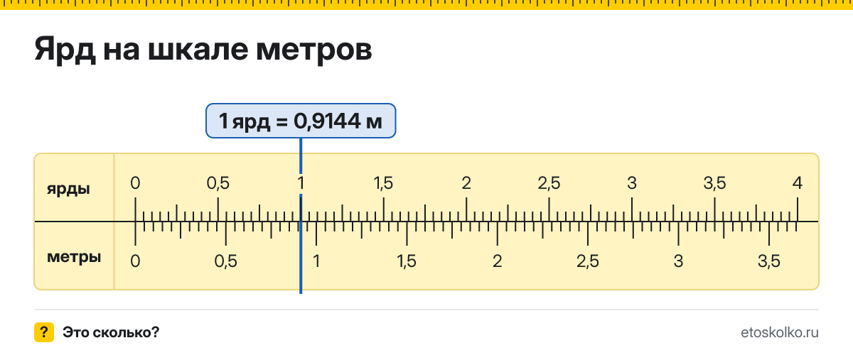 Сколько метров и футов в 1 ярде? Точные соотношения, что это за единица и где её используют, таблица перевода и калькулятор.