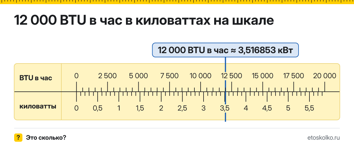12000 BTU в час сколько это в кВт и как перевести