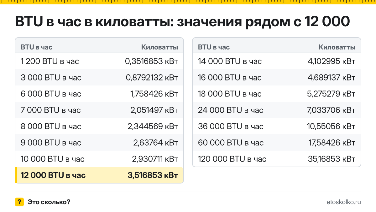 Сколько киловатт в 12 000 BTU в час? Точный ответ с формулой расчёта, таблица соседних значений и онлайн-конвертер BTU в час в киловатты.