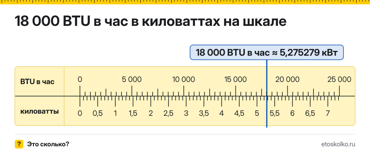 18000 BTU в час сколько это в кВт и как перевести