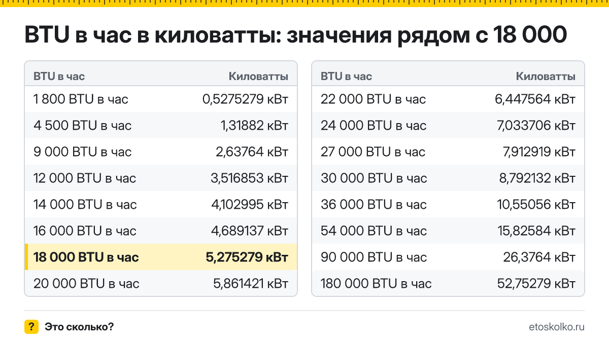 Сколько киловатт в 18 000 BTU в час? Точный ответ с формулой расчёта, таблица соседних значений и онлайн-конвертер BTU в час в киловатты.