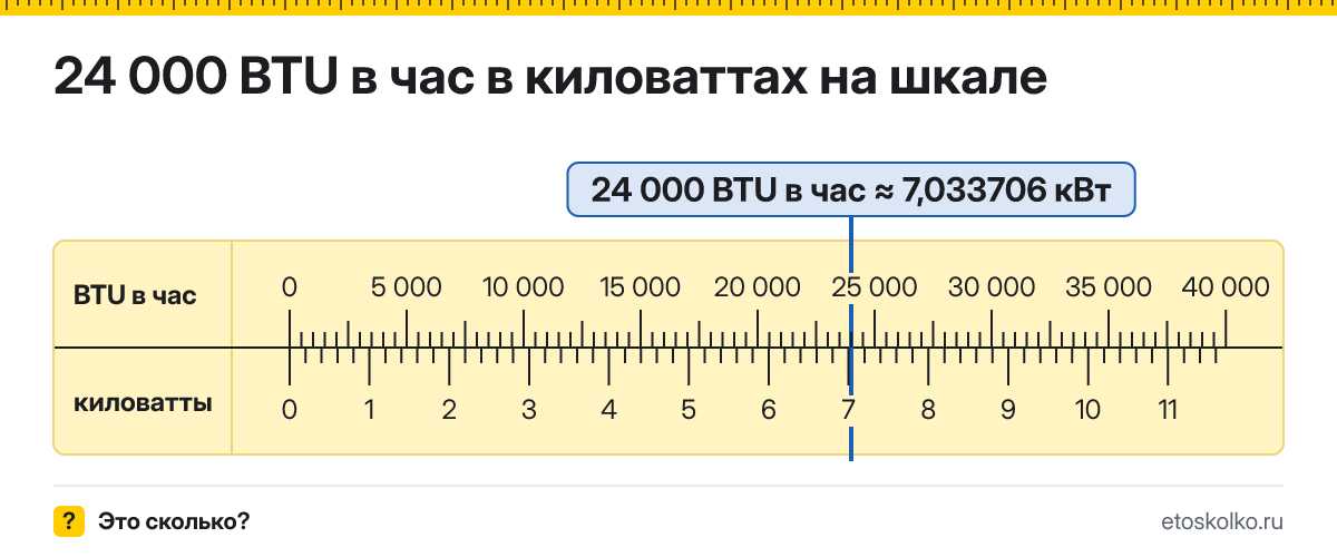 24000 BTU в час сколько это в кВт и как перевести