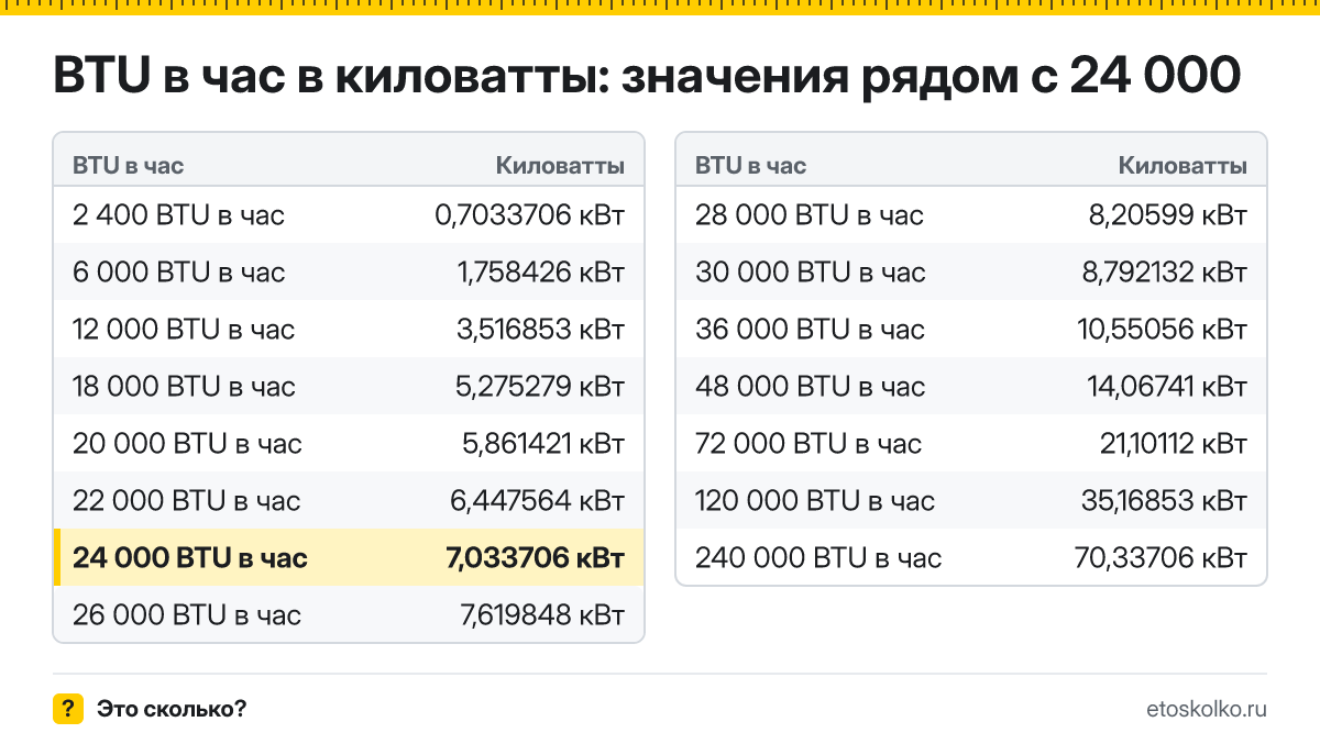 Сколько киловатт в 24 000 BTU в час? Точный ответ с формулой расчёта, таблица соседних значений и онлайн-конвертер BTU в час в киловатты.