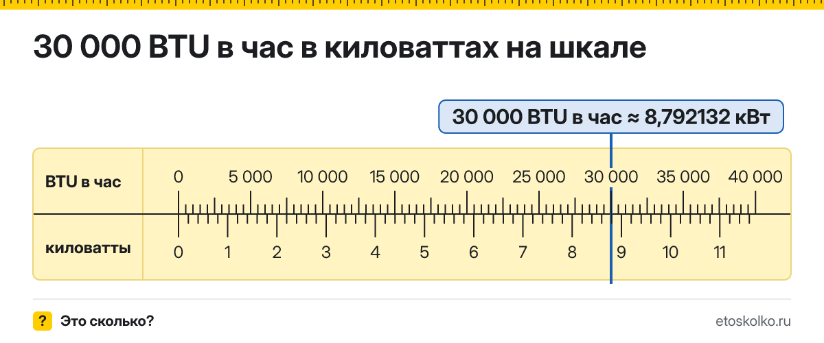 30000 BTU в час сколько это в кВт и как перевести