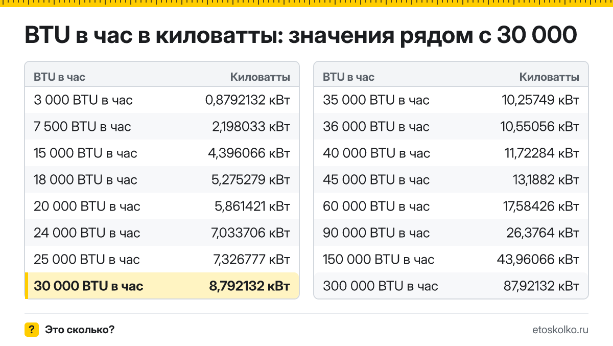 Сколько киловатт в 30 000 BTU в час? Точный ответ с формулой расчёта, таблица соседних значений и онлайн-конвертер BTU в час в киловатты.
