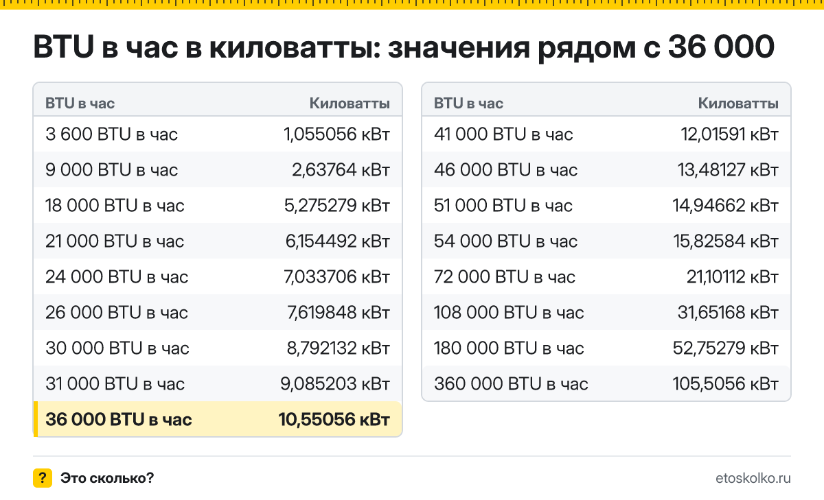 Сколько киловатт в 36 000 BTU в час? Точный ответ с формулой расчёта, таблица соседних значений и онлайн-конвертер BTU в час в киловатты.