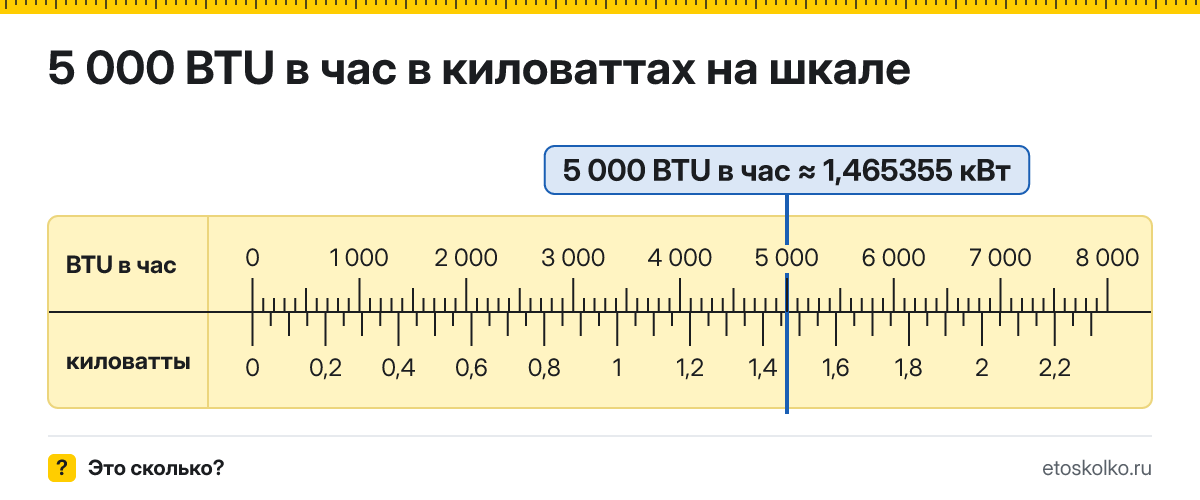 5000 BTU в час сколько это в кВт и как перевести в киловатты