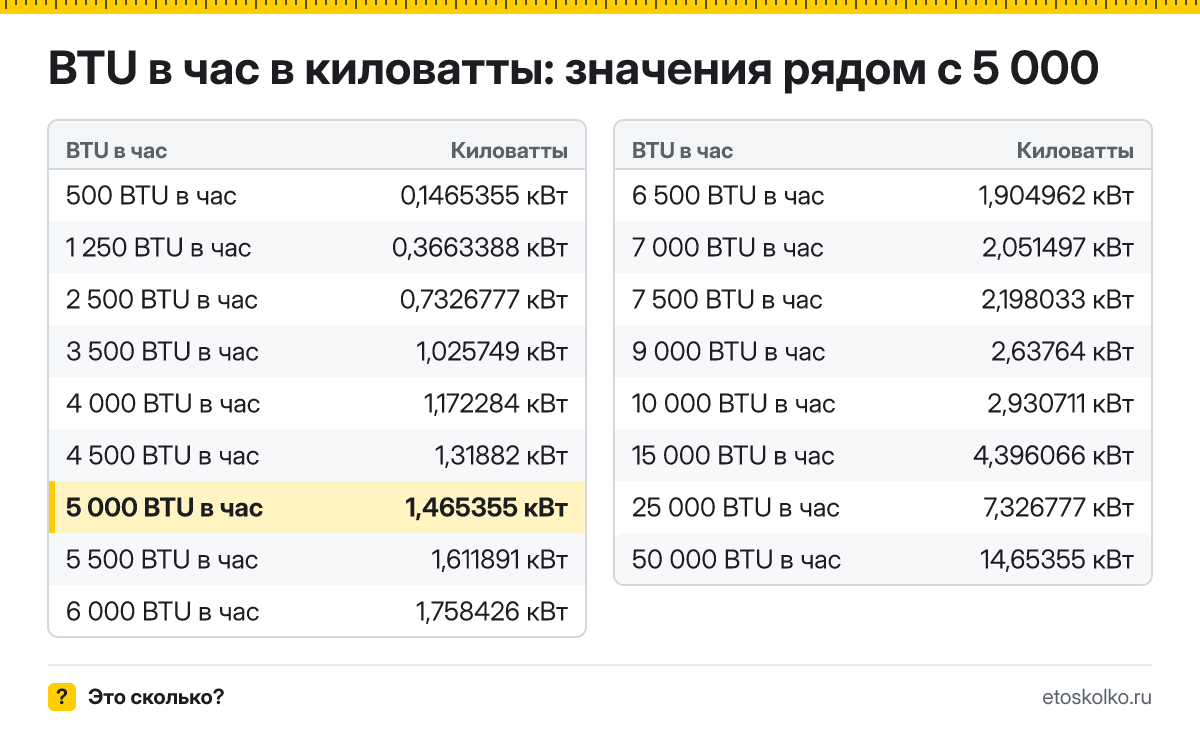 Сколько киловатт в 5 000 BTU в час? Точный ответ с формулой расчёта, таблица соседних значений и онлайн-конвертер BTU в час в киловатты.