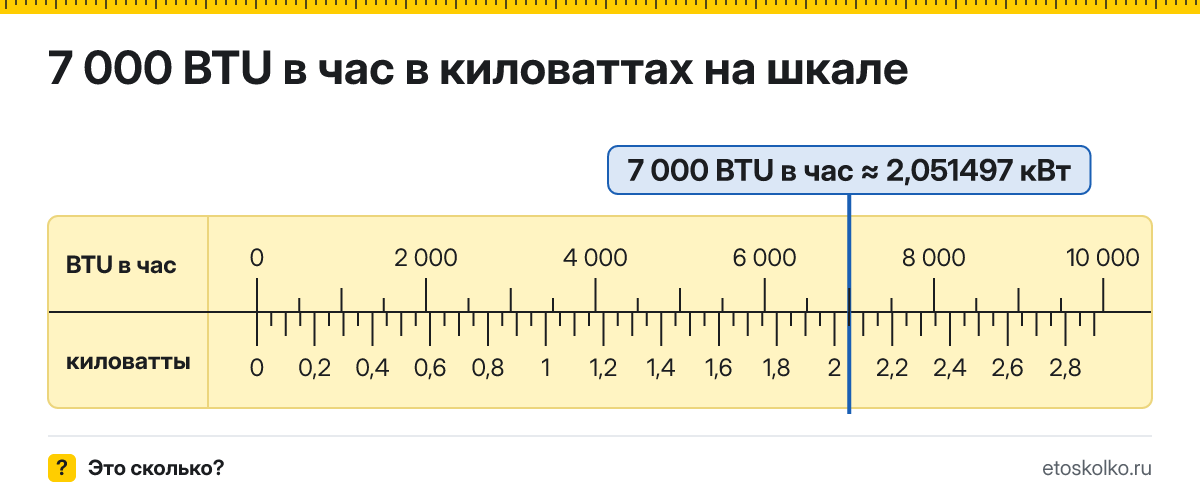 7000 BTU в час сколько это в кВт и как перевести в киловатты