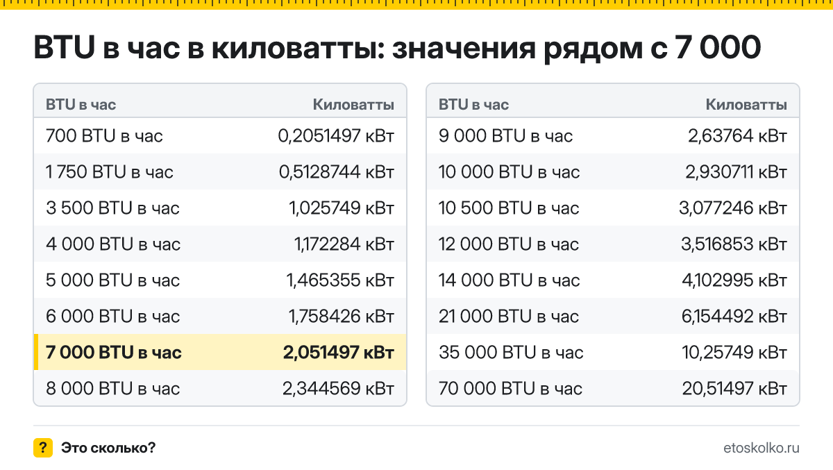 Сколько киловатт в 7 000 BTU в час? Точный ответ с формулой расчёта, таблица соседних значений и онлайн-конвертер BTU в час в киловатты.