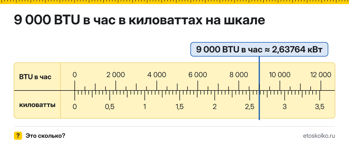 9000 BTU в час сколько это в кВт и как перевести в киловатты