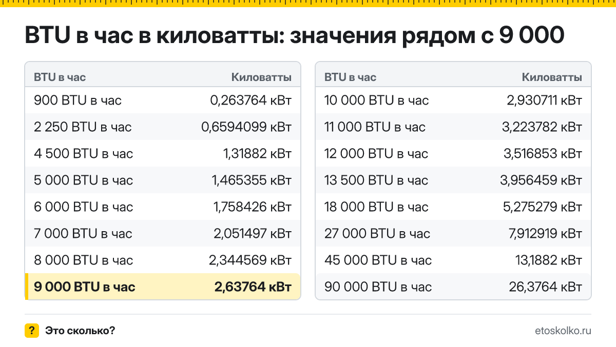 Сколько киловатт в 9 000 BTU в час? Точный ответ с формулой расчёта, таблица соседних значений и онлайн-конвертер BTU в час в киловатты.